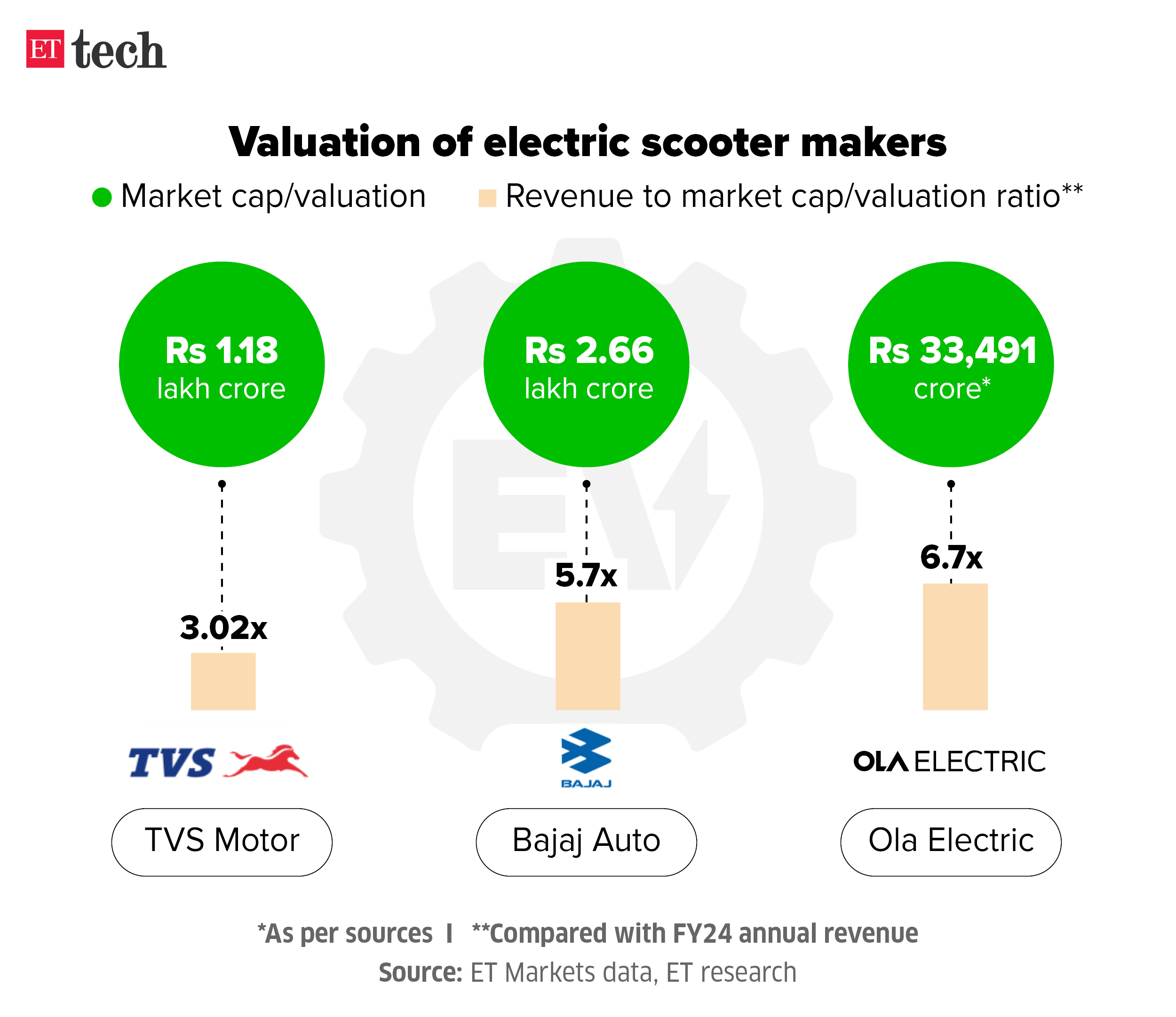 Valuation of electric scooter makers_July 2024_Graphic_ETTECH_2